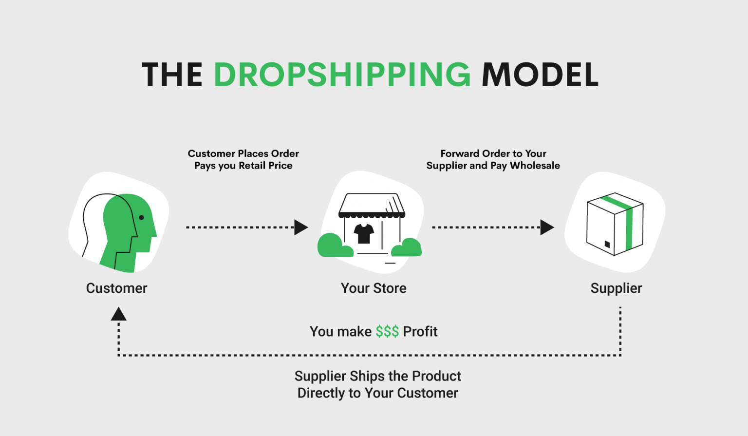 Find Best Shopify Dropshipping Specialists, Experts, Assistant, VA, Freelancers, Designers, Manager, GIG, Digital Marketing or SEO for Development Your Store